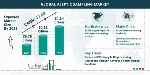 Global Aseptic Sampling Market Forecast 2024-2033: Estimated Market Size And Growth Rate