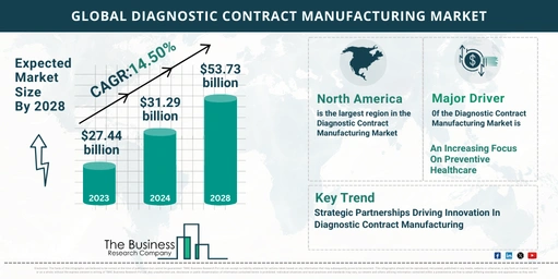 Global Diagnostic Contract Manufacturing Market Trends,