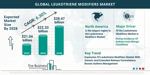 Global Leukotriene Modifiers Market