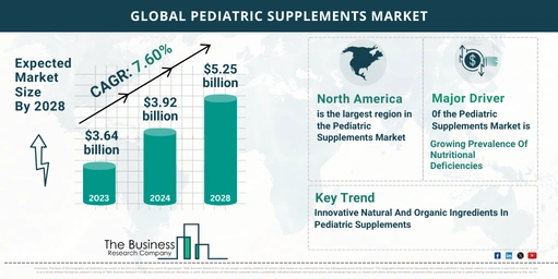 Global Pediatric Supplements Market