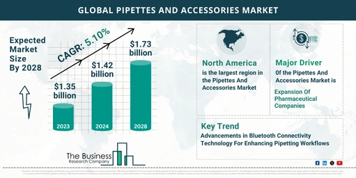 Global Pipettes And Accessories Market