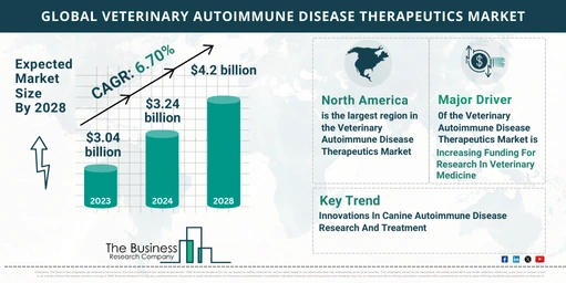 Global Veterinary Autoimmune Disease Therapeutics Market