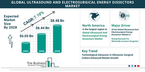 Global Ultrasound And Electrosurgical Energy Dissectors Market