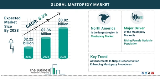 Global Mastopexy Market