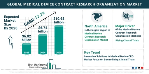 Global Medical Device Contract Research Organization Market Report 2024: Size, Drivers, And Top Segments