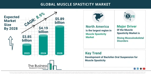 Global Muscle Spasticity Market