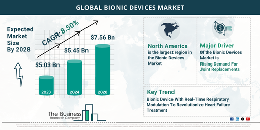 Insights Into The Bionic Devices Market’s Growth Potential 2024-2033