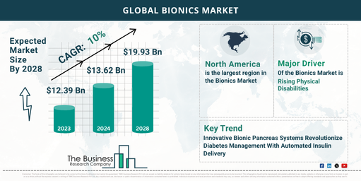 Key Insights into the Bionics Market’s Growth Opportunities for 2024-2033