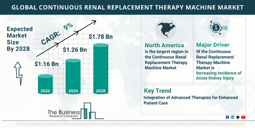 Key Insights into the Continuous Renal Replacement Therapy Machine Market’s Growth Opportunities for 2024-2033