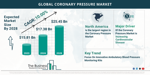 Coronary Pressure Market Overview: Market Size, Major Drivers And Trends