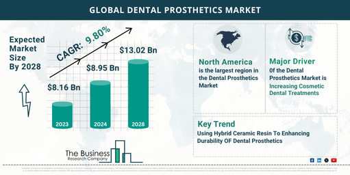 Dental Prosthetics Market Growth Potential: Key Insights for 2024-2033