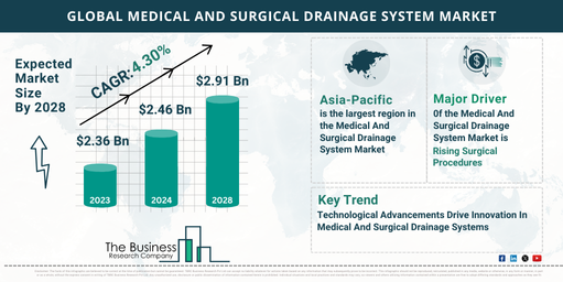 Global Medical And Surgical Drainage System Market Report 2024: Size, Drivers, And Top Segments