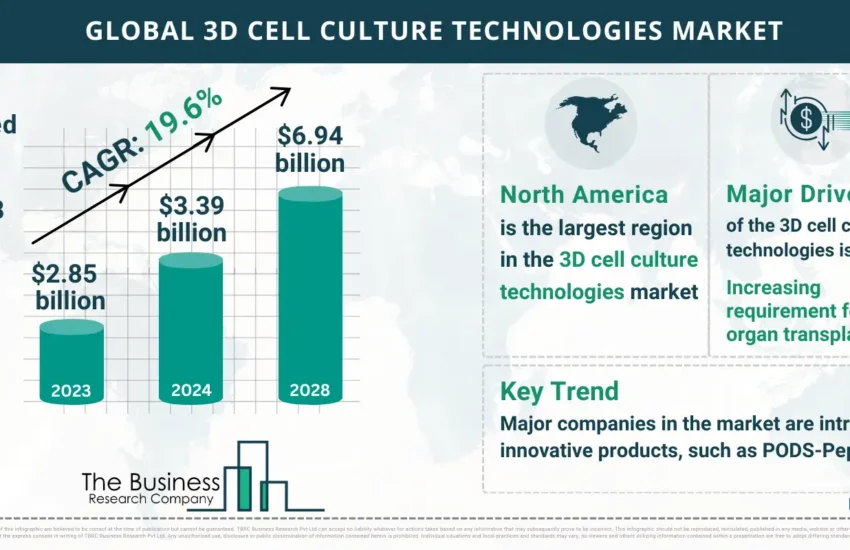 Global 3D Cell Culture Technologies Global Market Report 2024 Market