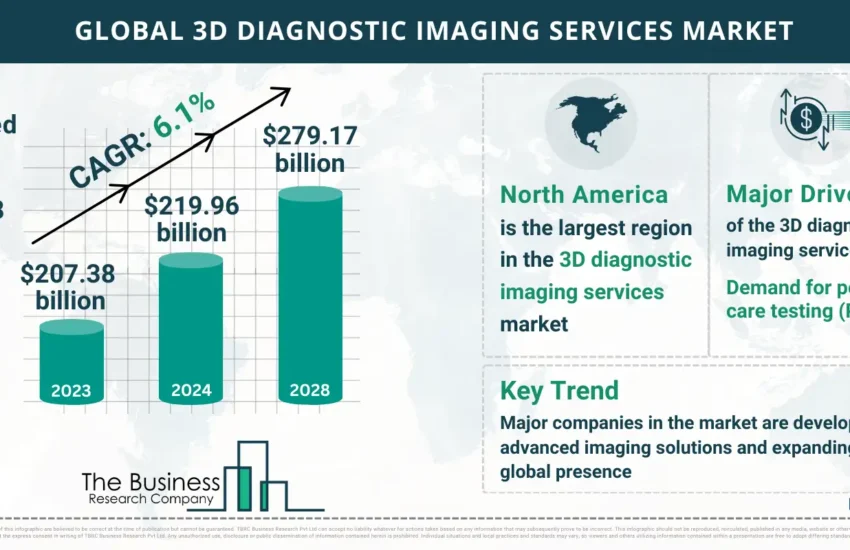 Global 3D Diagnostic Imaging Services Global Market Report 2024 Market