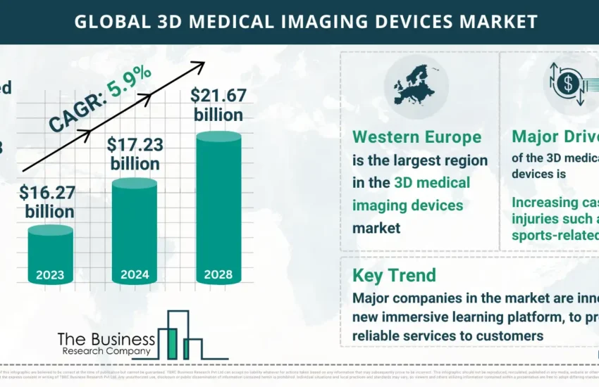 Global 3D Medical Imaging Devices Global Market Report 2024 Market