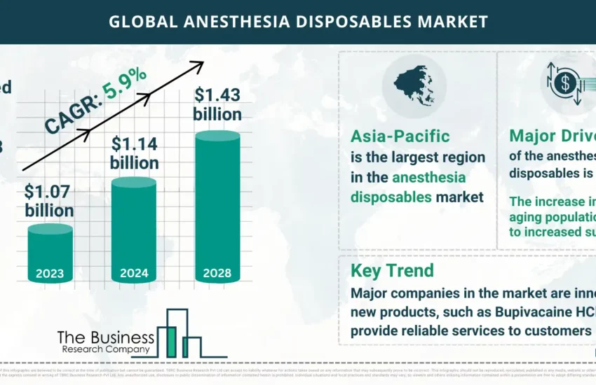 Global Anesthesia Disposables Global Market Report 2024 Market