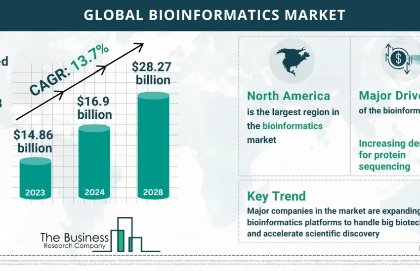 Global Bioinformatics Global Market Report 2024 Market