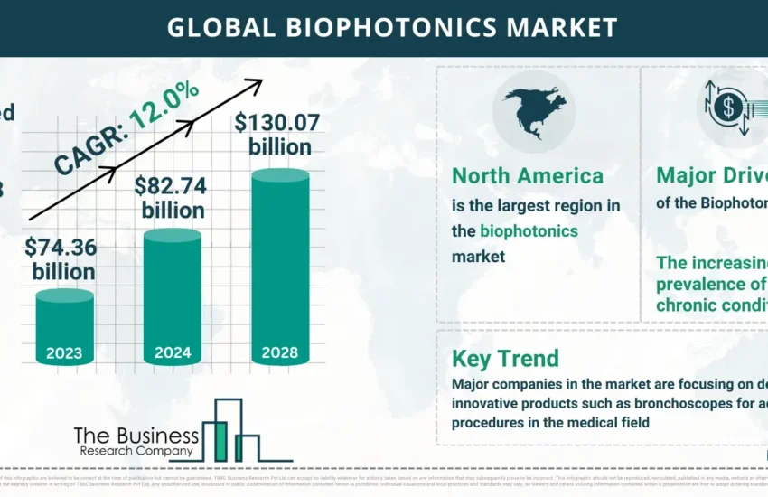 Global Biophotonics Global Market Report 2024 Market