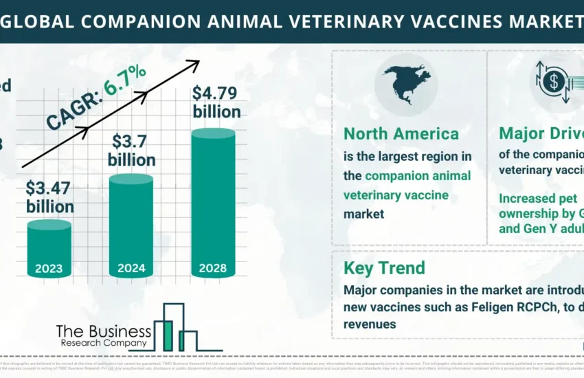 Global Companion Animal Veterinary Vaccines Global Market Report 2024 Market