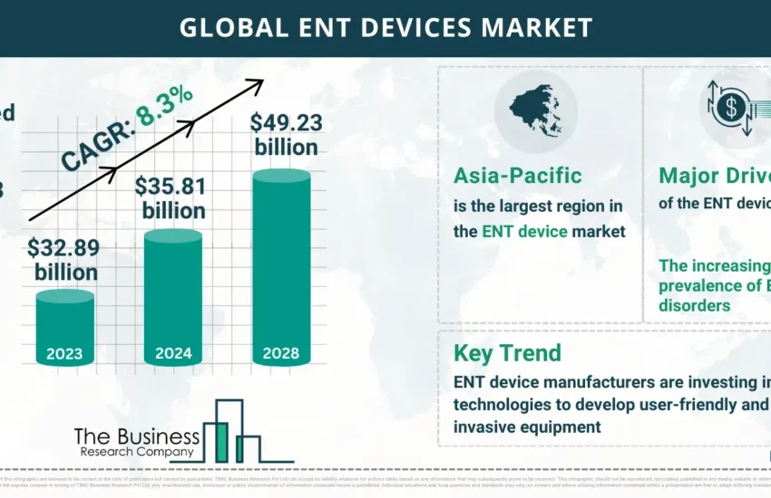 Global ENT Devices Global Market Report 2024 Market