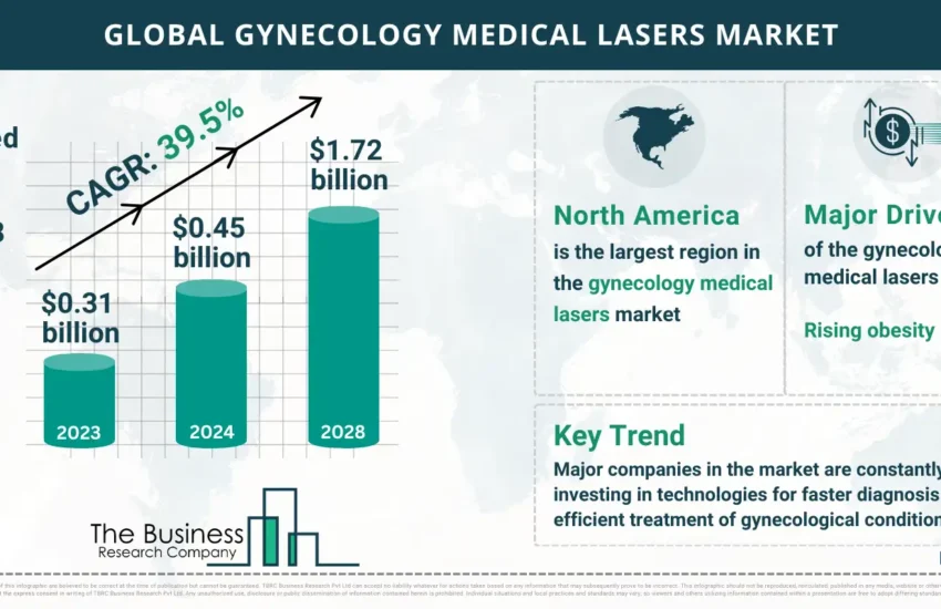 Global Gynecology Medical Lasers Global Market Report 2024 Market