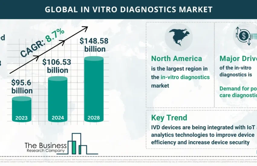 Global In Vitro Diagnostics Market