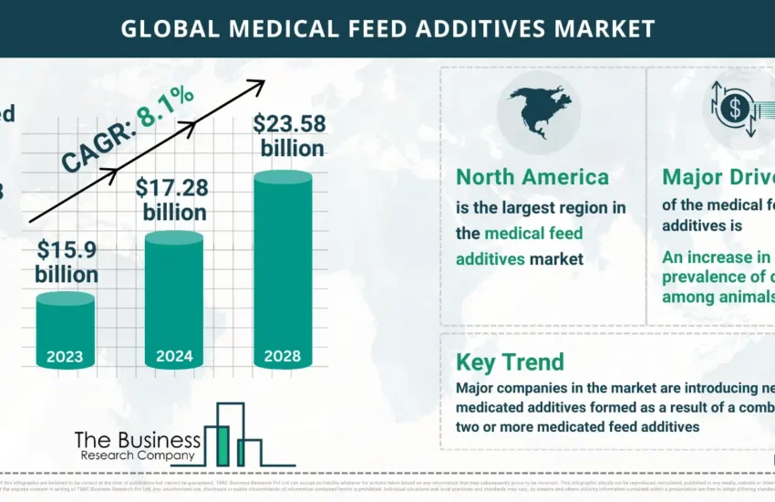 Global Medical Feed Additives Market