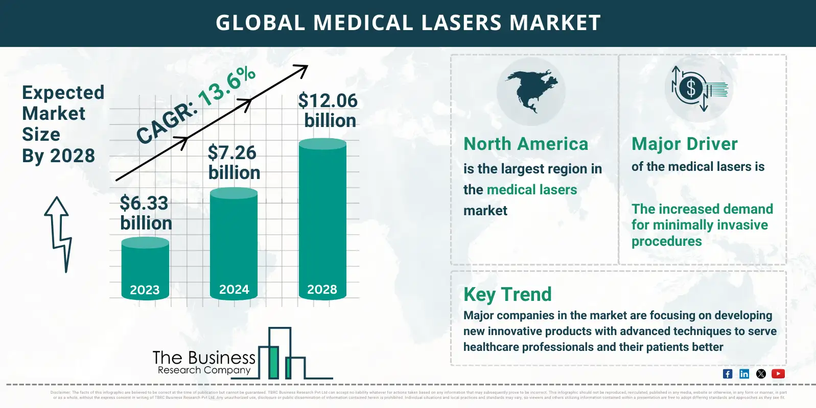 Global Medical Lasers Market