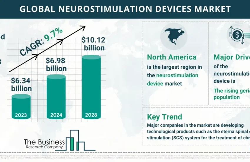 Global Neurostimulation Devices Market