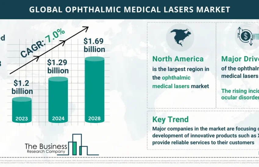 Global Ophthalmic Medical Lasers Market