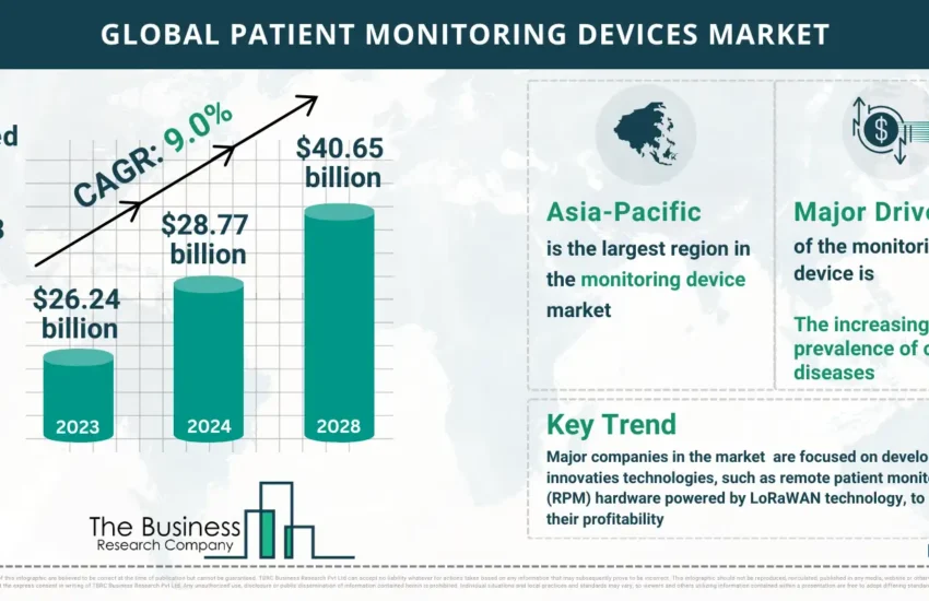 Global Patient Monitoring Devices Market