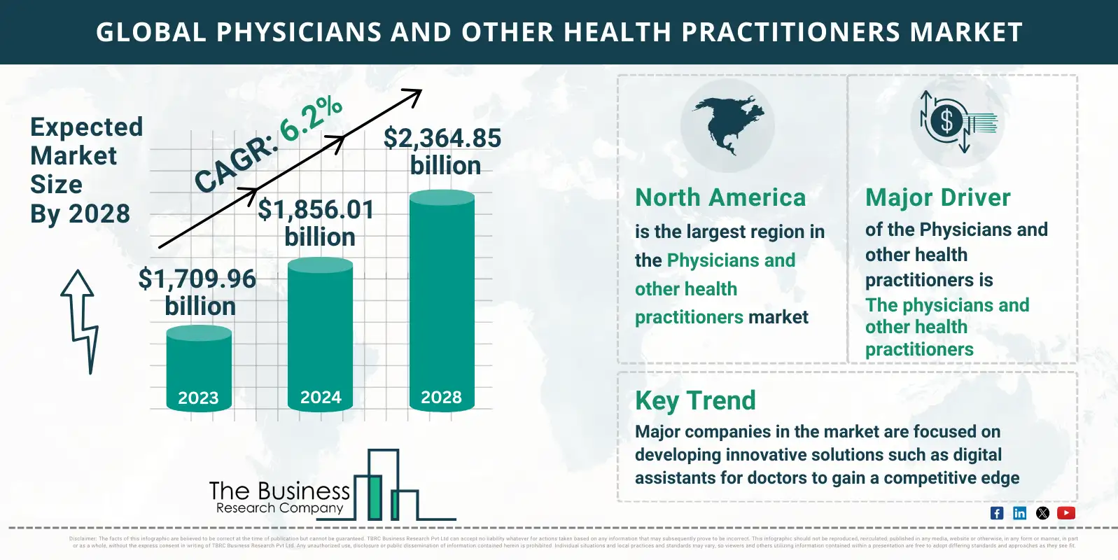 Global Physicians And Other Health Practitioners Market