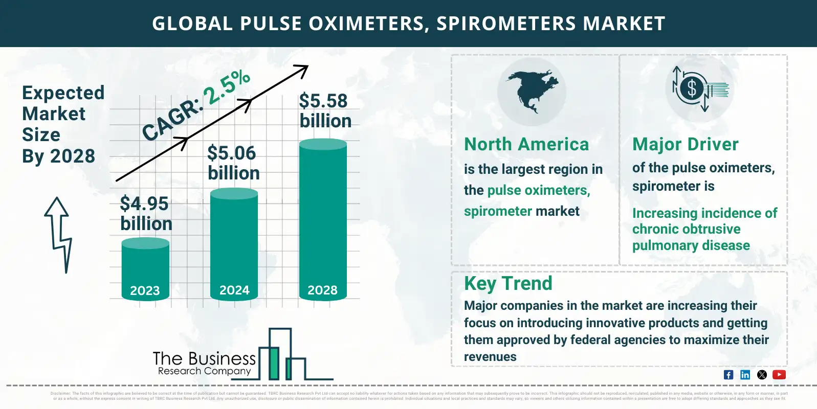 Global Pulse Oximeters, Spirometers Market