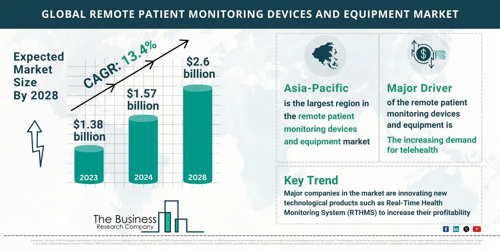 Global Remote Patient Monitoring Devices And Equipment Market Forecast 2024-2033: Estimated Market Size And Growth Rate