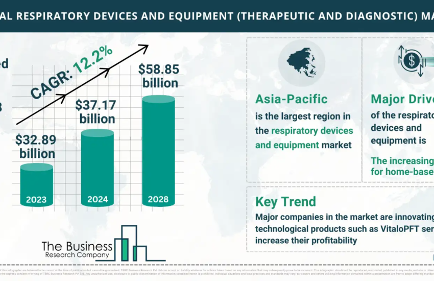 Global Respiratory Devices And Equipment (Therapeutic And Diagnostic) Market