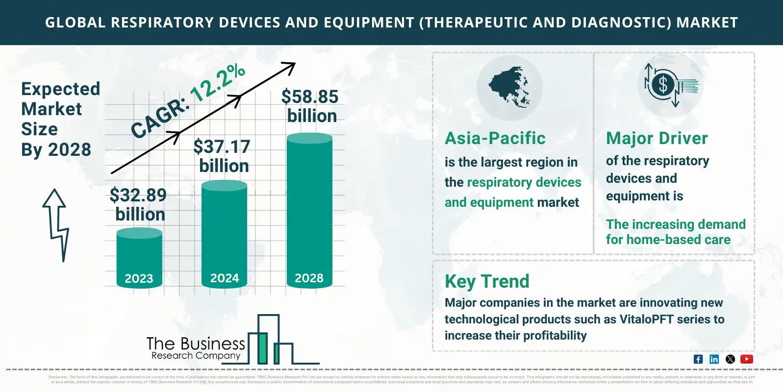 Global Respiratory Devices And Equipment (Therapeutic And Diagnostic) Market