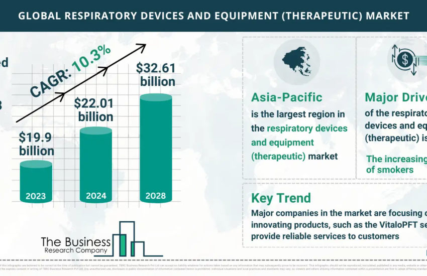 Global Respiratory Devices And Equipment (Therapeutic) Market