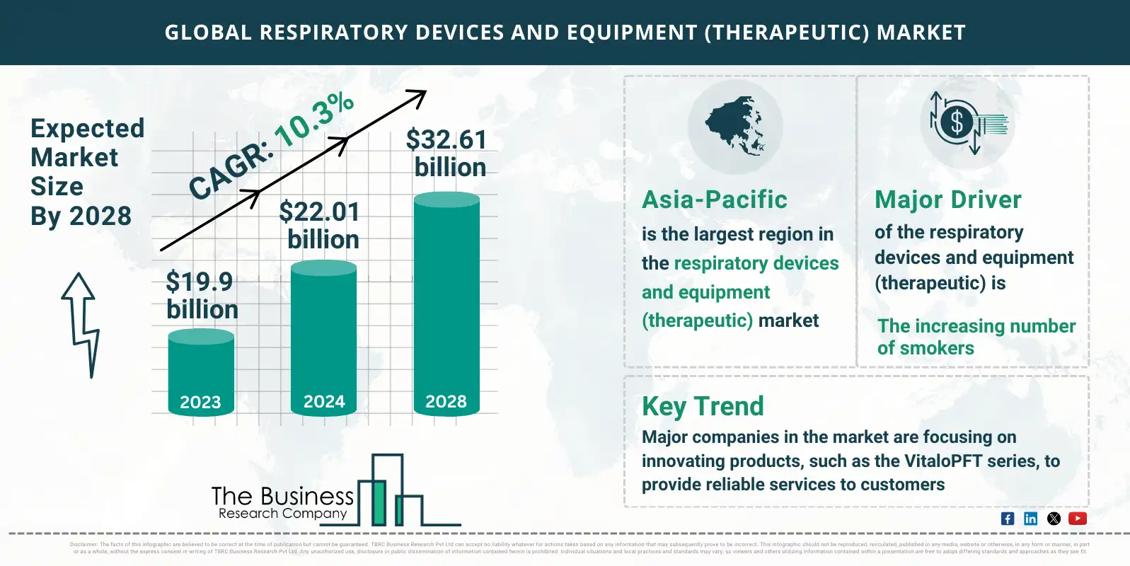 Global Respiratory Devices And Equipment (Therapeutic) Market