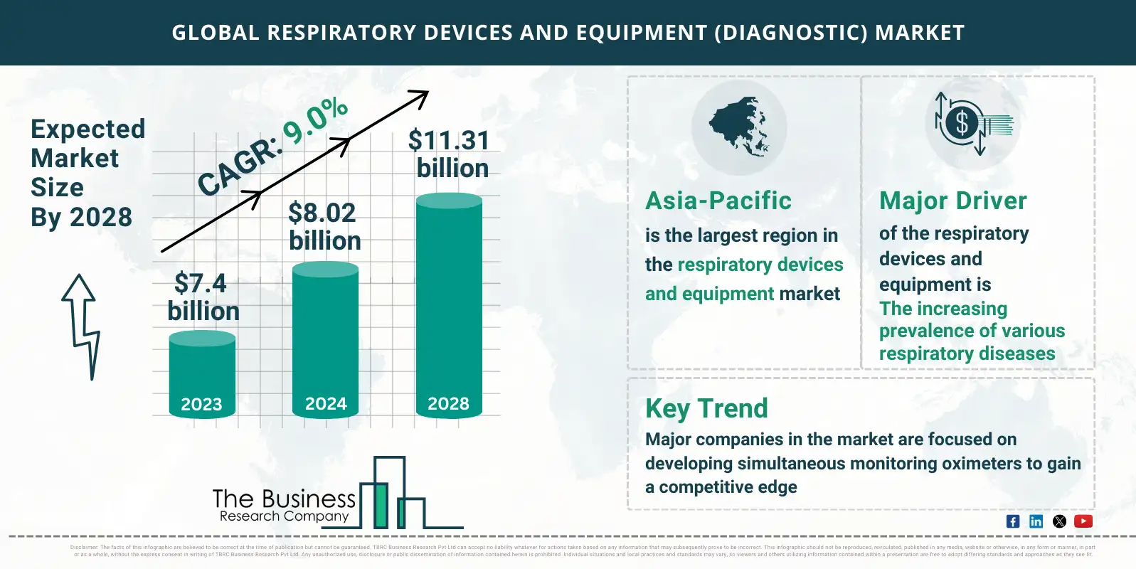 Respiratory Devices And Equipment (Diagnostic) Market