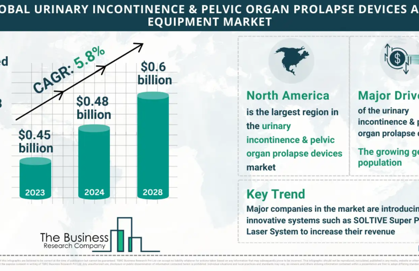 Global Urinary Incontinence & Pelvic Organ Prolapse Devices And Equipment Market