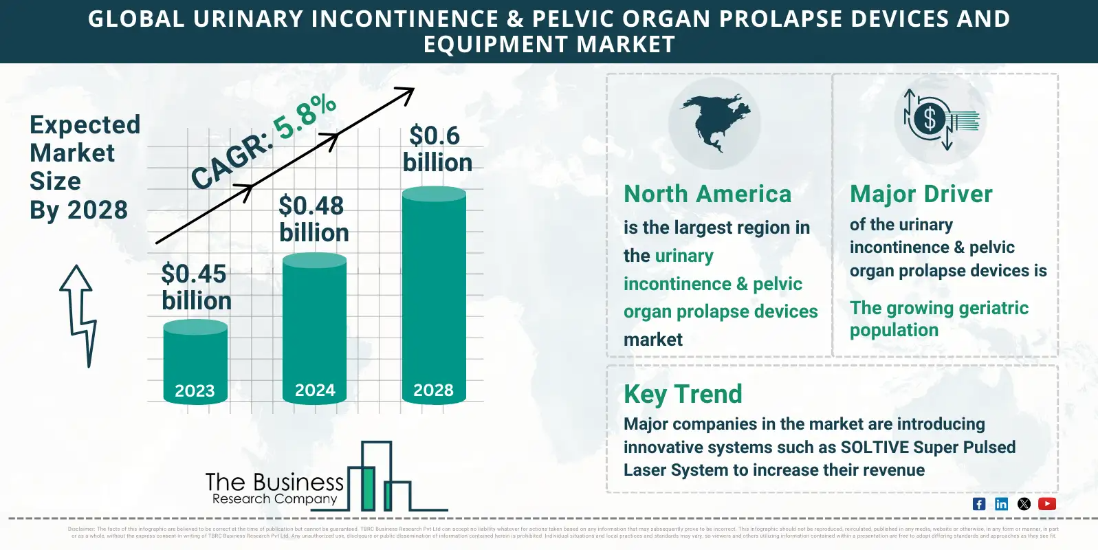 Global Urinary Incontinence & Pelvic Organ Prolapse Devices And Equipment Market