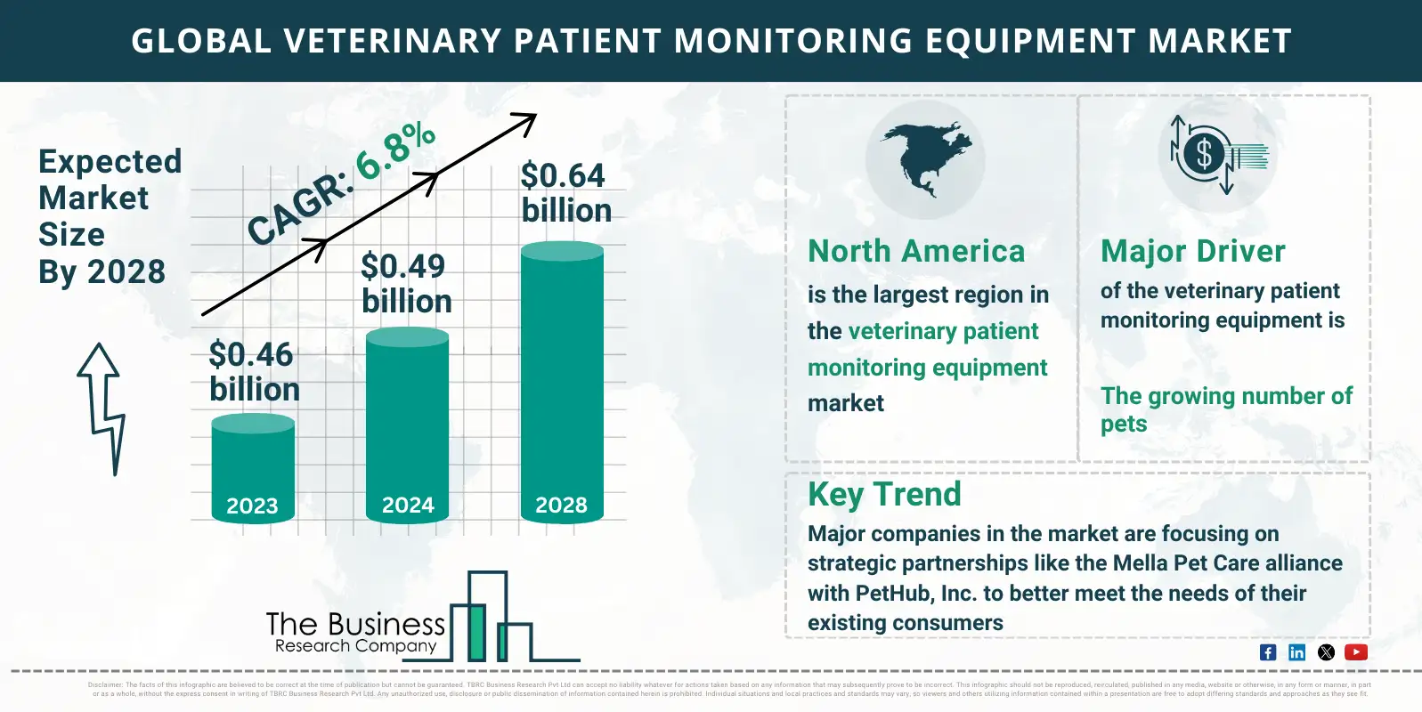 Global Veterinary Patient Monitoring Equipment Market