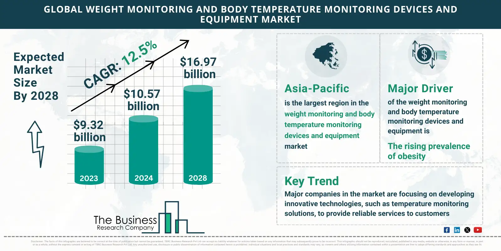 2024 Weight Monitoring And Body Temperature Monitoring Devices And Equipment Market Analysis: Market Size, Key Drivers, and Segment Insights