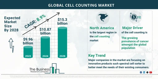 Global Cell Counting Market