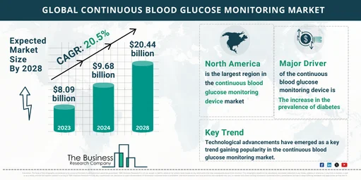 Global Continuous Blood Glucose Monitoring Global Market Report 2024 Market