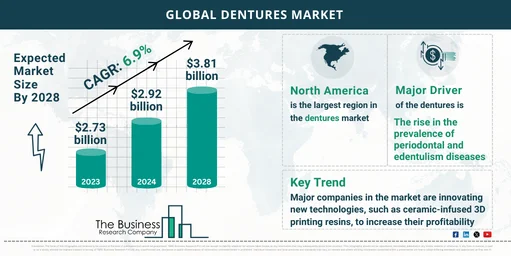 Global Dentures Market