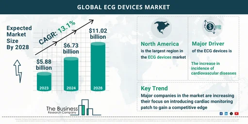 Global ECG Devices Global Market Report 2024 Market