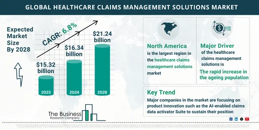 Global Healthcare Claims Management Solutions Global Market Report 2024 Market