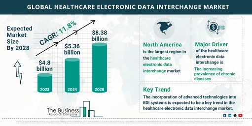 Global Healthcare Electronic Data Interchange Market Report 2024: Size, Drivers, And Top Segments