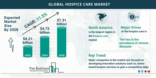 Global Hospice Care Global Market Report 2024 Market